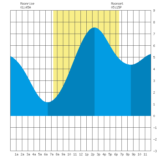 Dungeness tide chart for Monday, October 9, 2023