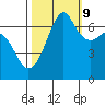 Dungeness tide chart for Monday, October 9, 2023