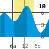 Dungeness tide chart for Friday, November 10, 2023