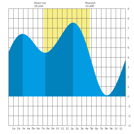 Dungeness tide chart for Saturday, November 11, 2023