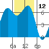 Dungeness tide chart for Sunday, November 12, 2023