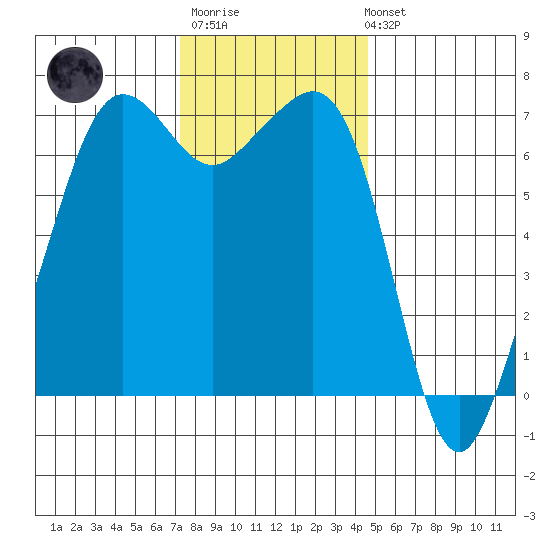 Dungeness tide chart for Monday, November 13, 2023