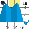Dungeness tide chart for Monday, November 13, 2023