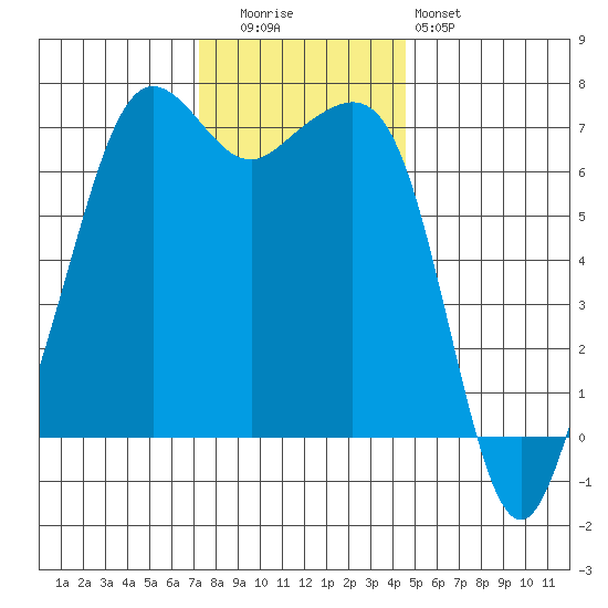 Dungeness tide chart for Tuesday, November 14, 2023