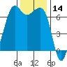 Dungeness tide chart for Tuesday, November 14, 2023