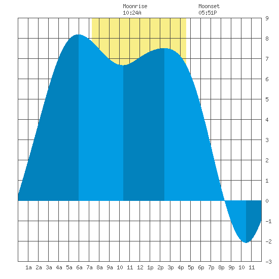 Dungeness tide chart for Wednesday, November 15, 2023