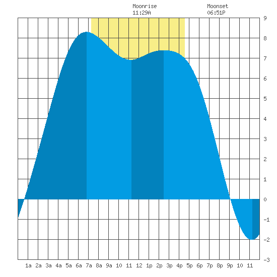 Dungeness tide chart for Thursday, November 16, 2023