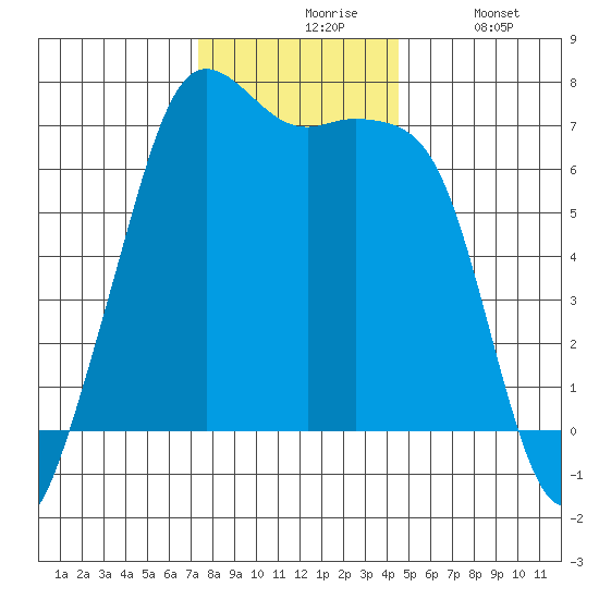 Dungeness tide chart for Friday, November 17, 2023