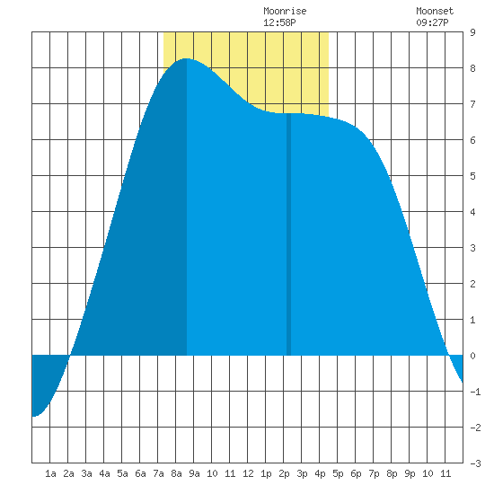 Dungeness tide chart for Saturday, November 18, 2023