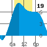Dungeness tide chart for Sunday, November 19, 2023