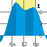 Dungeness tide chart for Wednesday, November 1, 2023