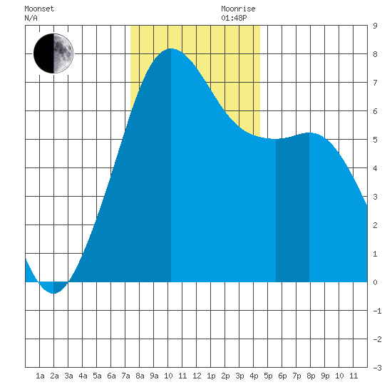 Dungeness tide chart for Monday, November 20, 2023