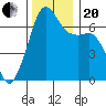 Dungeness tide chart for Monday, November 20, 2023