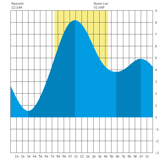 Dungeness tide chart for Tuesday, November 21, 2023