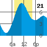 Dungeness tide chart for Tuesday, November 21, 2023
