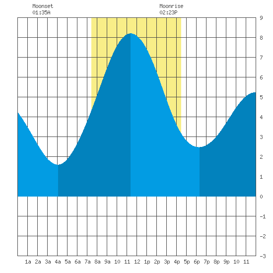 Dungeness tide chart for Wednesday, November 22, 2023