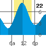Dungeness tide chart for Wednesday, November 22, 2023