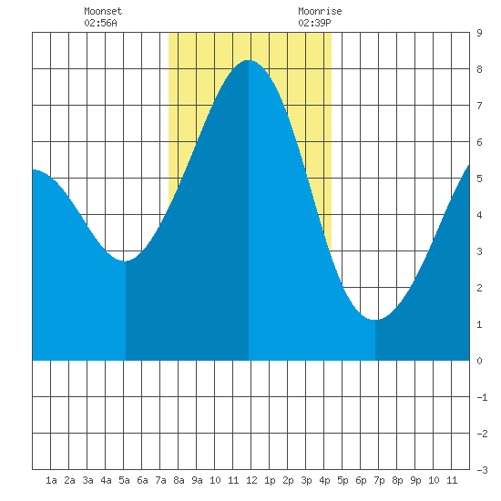 Dungeness tide chart for Thursday, November 23, 2023