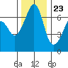Dungeness tide chart for Thursday, November 23, 2023
