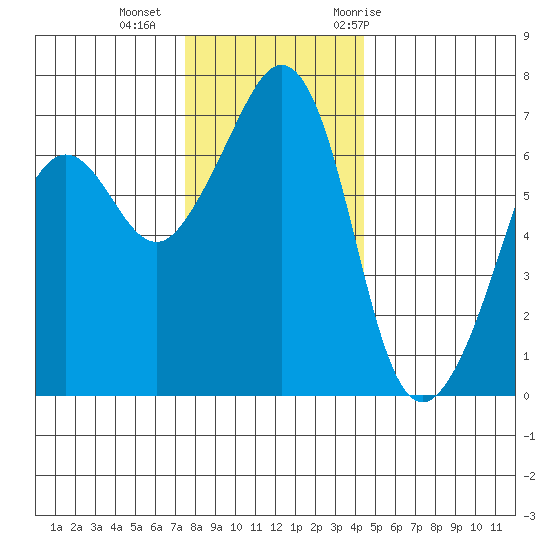 Dungeness tide chart for Friday, November 24, 2023
