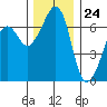 Dungeness tide chart for Friday, November 24, 2023