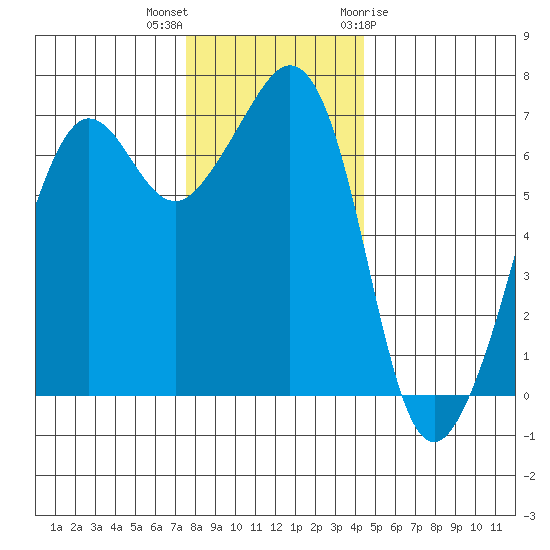 Dungeness tide chart for Saturday, November 25, 2023