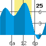 Dungeness tide chart for Saturday, November 25, 2023
