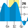Dungeness tide chart for Sunday, November 26, 2023