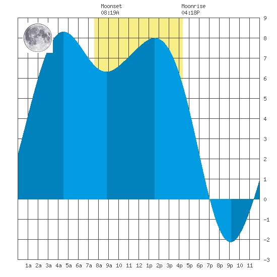Dungeness tide chart for Monday, November 27, 2023