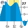 Dungeness tide chart for Monday, November 27, 2023