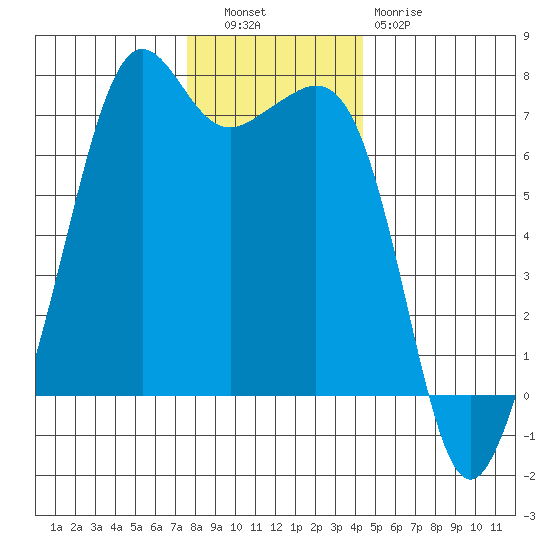 Dungeness tide chart for Tuesday, November 28, 2023
