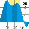 Dungeness tide chart for Tuesday, November 28, 2023