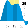 Dungeness tide chart for Wednesday, November 29, 2023