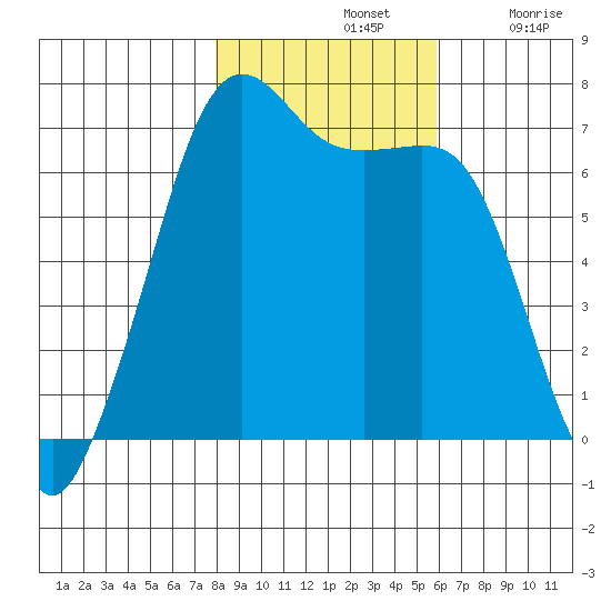 Dungeness tide chart for Thursday, November 2, 2023