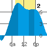 Dungeness tide chart for Thursday, November 2, 2023