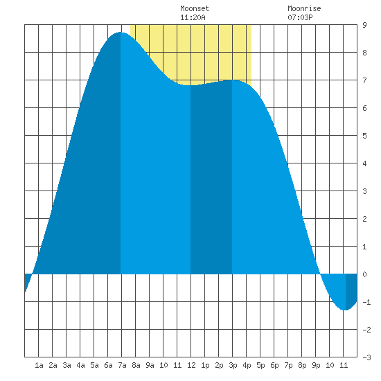 Dungeness tide chart for Thursday, November 30, 2023