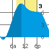 Dungeness tide chart for Friday, November 3, 2023