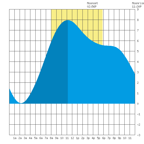 Dungeness tide chart for Saturday, November 4, 2023