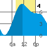 Dungeness tide chart for Saturday, November 4, 2023