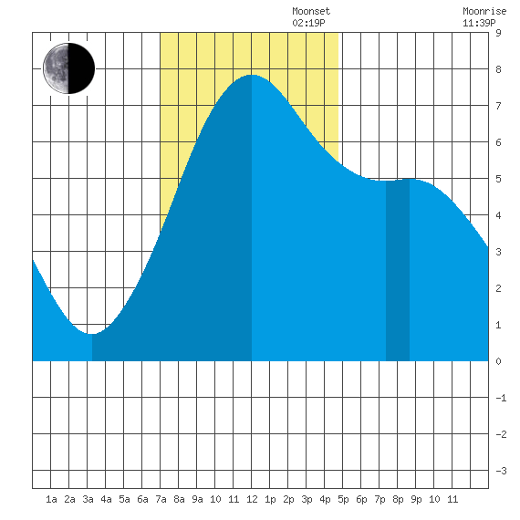 Dungeness tide chart for Sunday, November 5, 2023