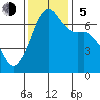 Dungeness tide chart for Sunday, November 5, 2023