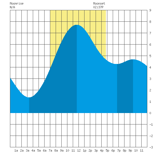 Dungeness tide chart for Monday, November 6, 2023