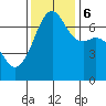 Dungeness tide chart for Monday, November 6, 2023