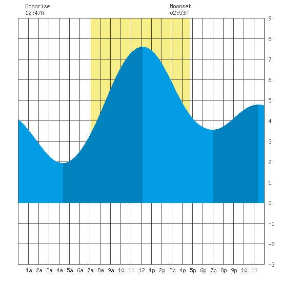 Dungeness tide chart for Tuesday, November 7, 2023