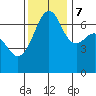 Dungeness tide chart for Tuesday, November 7, 2023