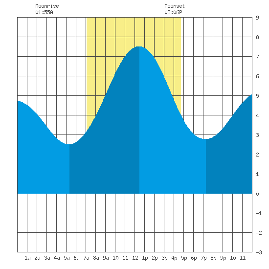 Dungeness tide chart for Wednesday, November 8, 2023