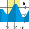 Dungeness tide chart for Thursday, November 9, 2023