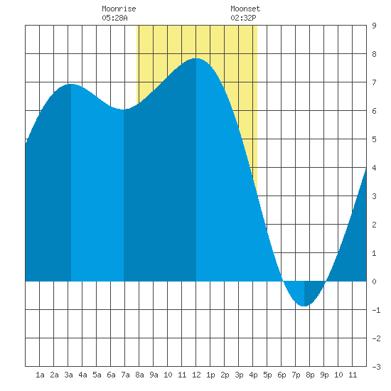 Dungeness tide chart for Sunday, December 10, 2023