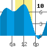 Dungeness tide chart for Sunday, December 10, 2023