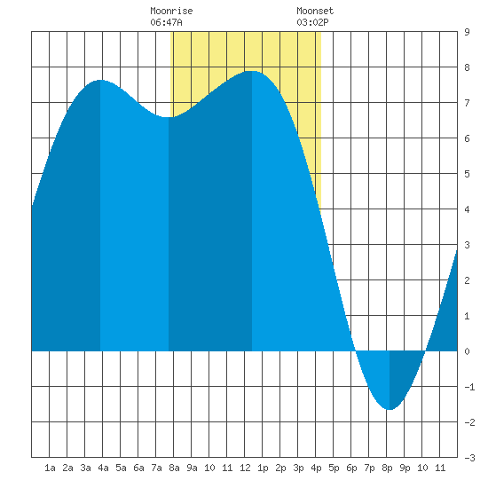 Dungeness tide chart for Monday, December 11, 2023